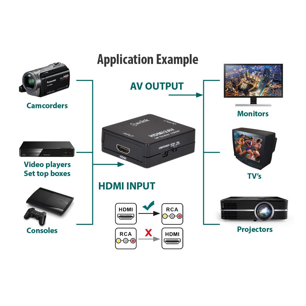 HDMI to Composite RCA AV Converter